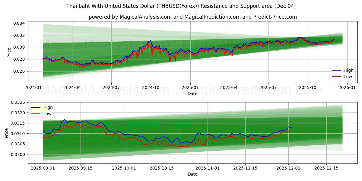  Thailändischer Baht mit US-Dollar (THBUSD(Forex)) Support and Resistance area (03 Dec) 