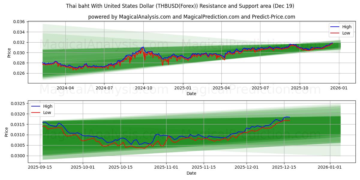  Thaimaan bahti Yhdysvaltain dollarin kanssa (THBUSD(Forex)) Support and Resistance area (18 Dec) 
