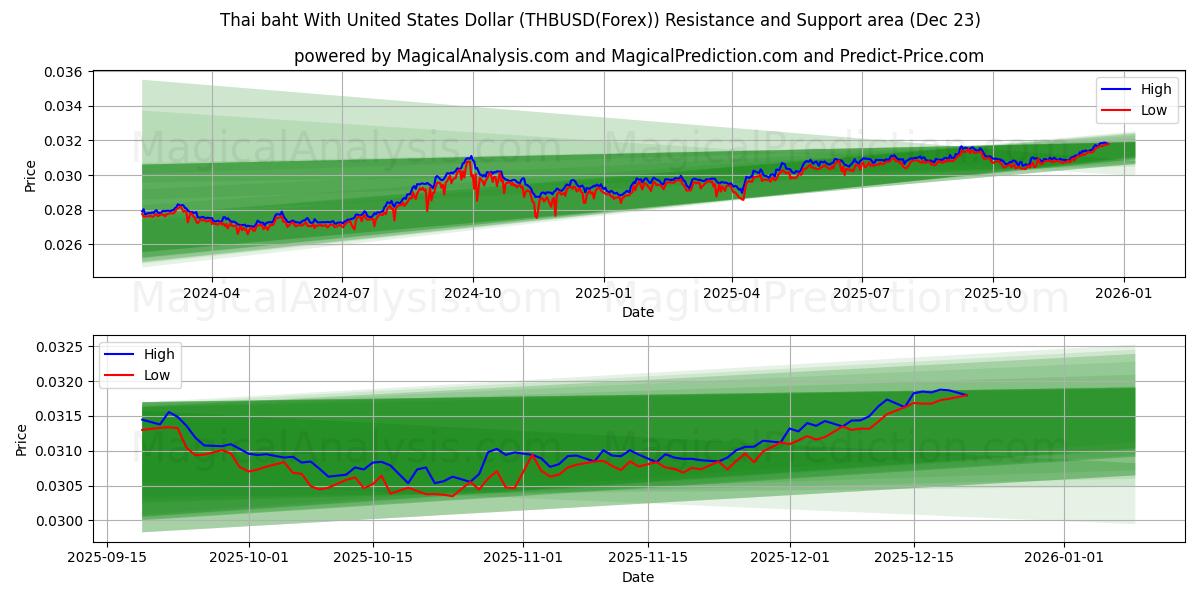  미국 달러로 태국 바트 (THBUSD(Forex)) Support and Resistance area (22 Dec) 