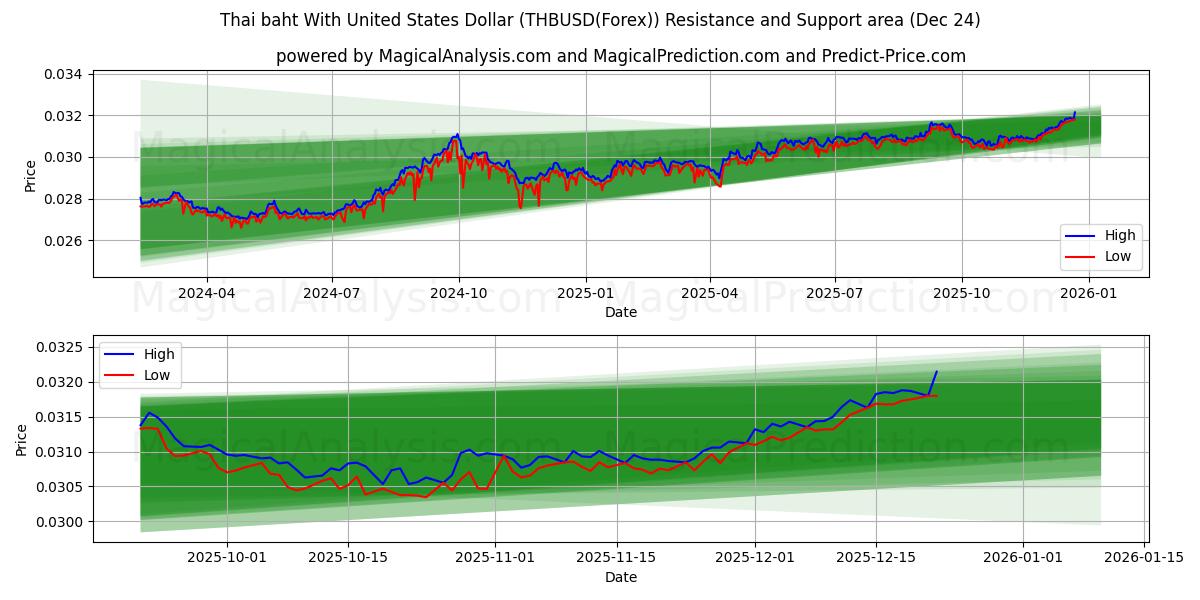  Thailändischer Baht mit US-Dollar (THBUSD(Forex)) Support and Resistance area (23 Dec) 