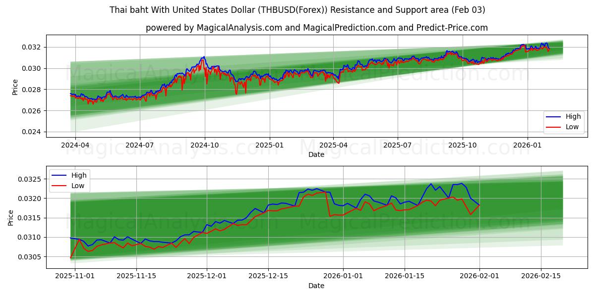  泰铢兑美元 (THBUSD(Forex)) Support and Resistance area (02 Feb) 
