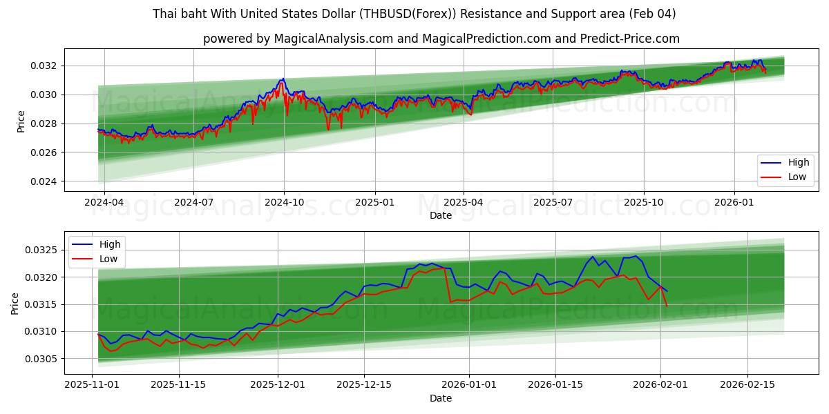  Тайский бат к доллару США (THBUSD(Forex)) Support and Resistance area (03 Feb) 