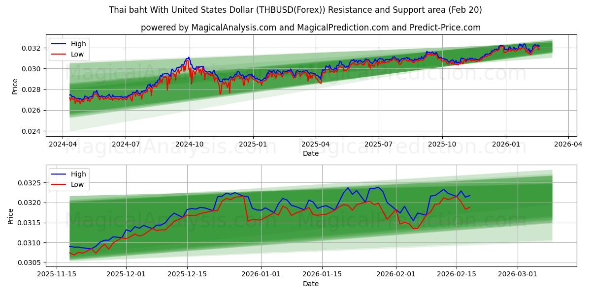  Baht tailandés con Dólar estadounidense (THBUSD(Forex)) Support and Resistance area (19 Feb) 