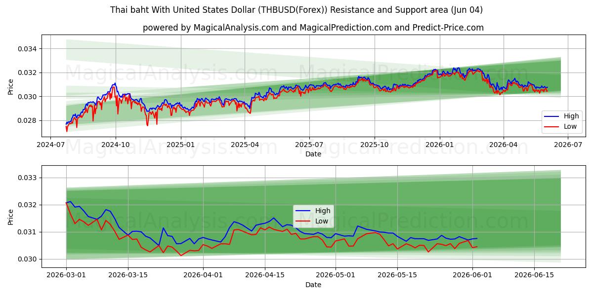  泰铢兑美元 (THBUSD(Forex)) Support and Resistance area (03 Jun) 