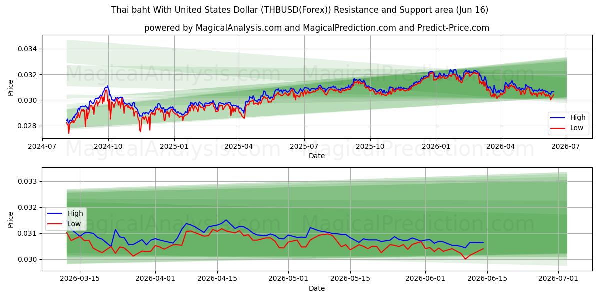  미국 달러로 태국 바트 (THBUSD(Forex)) Support and Resistance area (15 Jun) 