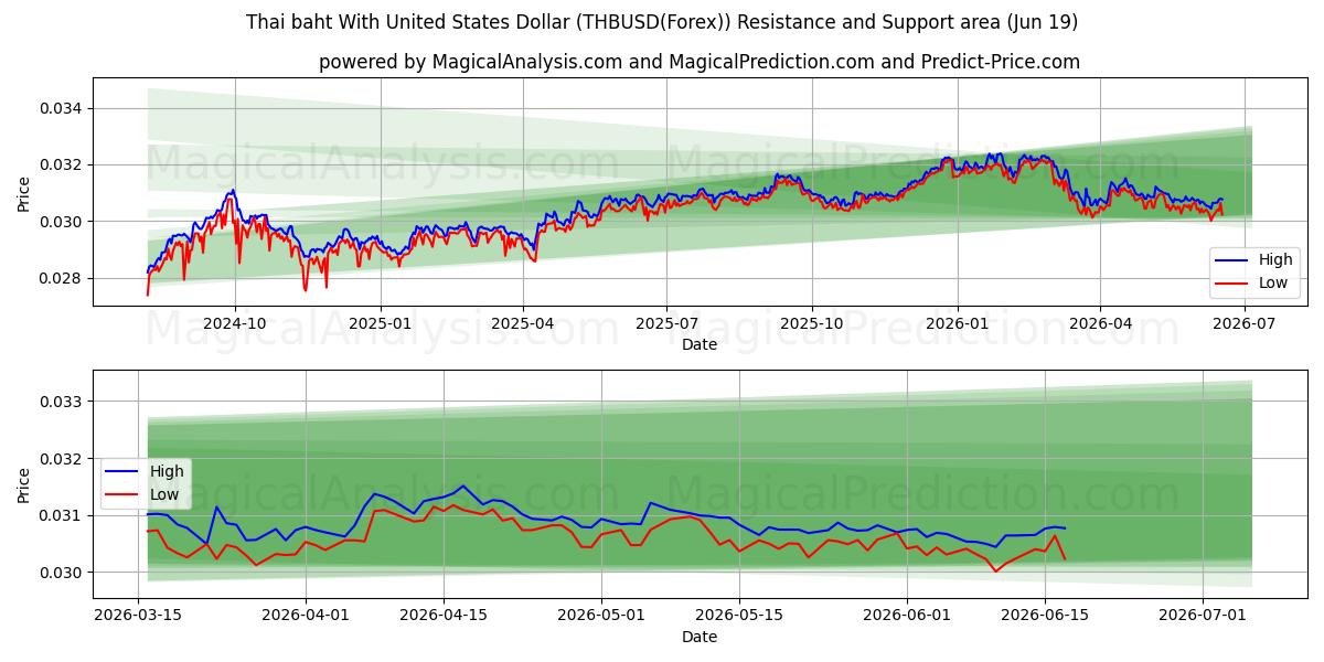  Thai baht med amerikanske dollar (THBUSD(Forex)) Support and Resistance area (18 Jun) 