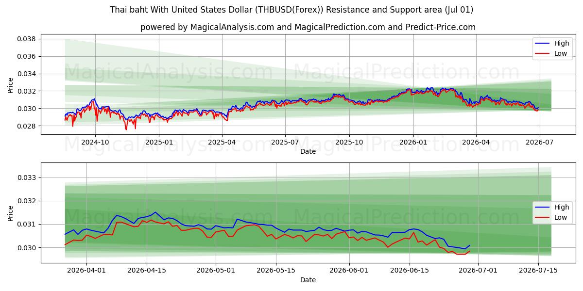  Baht tailandês com dólar dos Estados Unidos (THBUSD(Forex)) Support and Resistance area (30 Jun) 