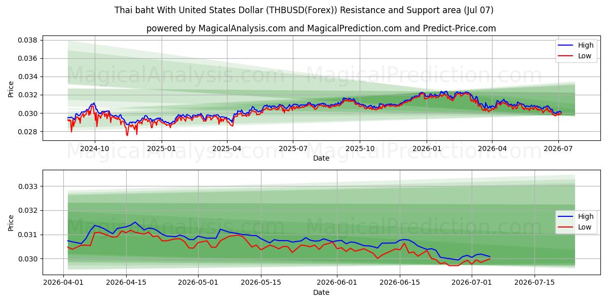 미국 달러로 태국 바트 (THBUSD(Forex)) Support and Resistance area (06 Jul) 