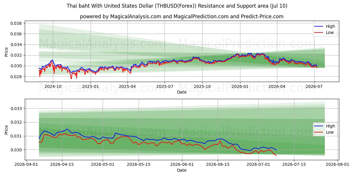  Thai baht med amerikanske dollar (THBUSD(Forex)) Support and Resistance area (09 Jul) 