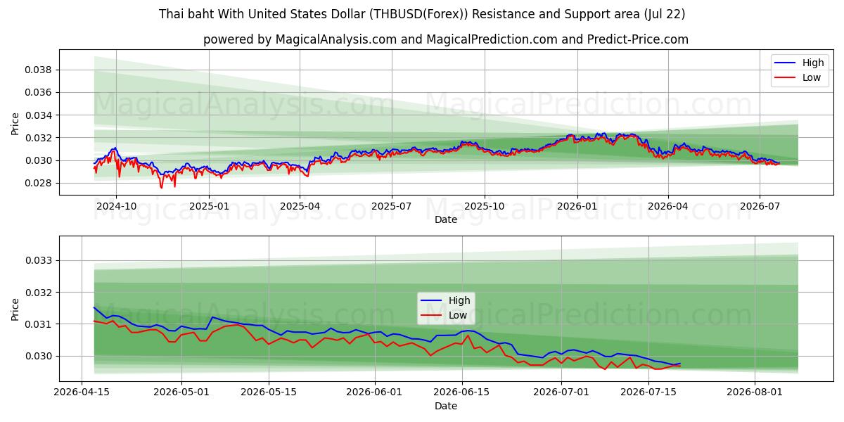  Baht tailandês com dólar dos Estados Unidos (THBUSD(Forex)) Support and Resistance area (21 Jul) 