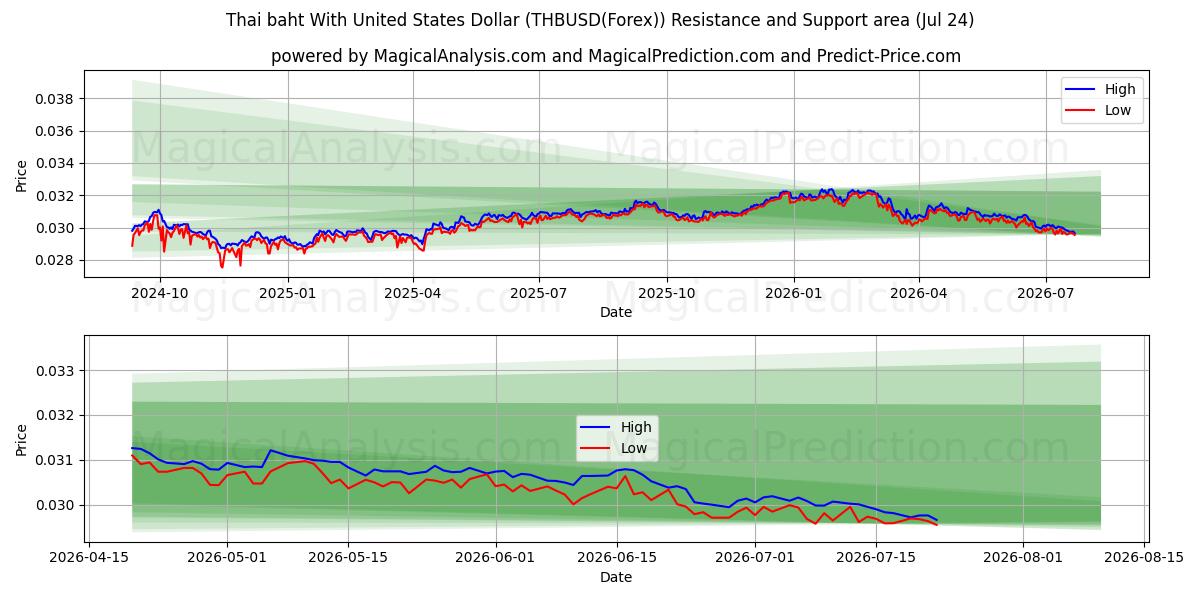  Baht tailandés con Dólar estadounidense (THBUSD(Forex)) Support and Resistance area (23 Jul) 