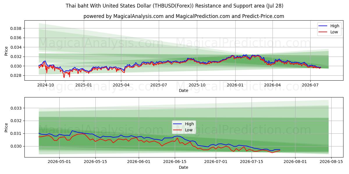  Baht tailandese con il dollaro degli Stati Uniti (THBUSD(Forex)) Support and Resistance area (27 Jul) 