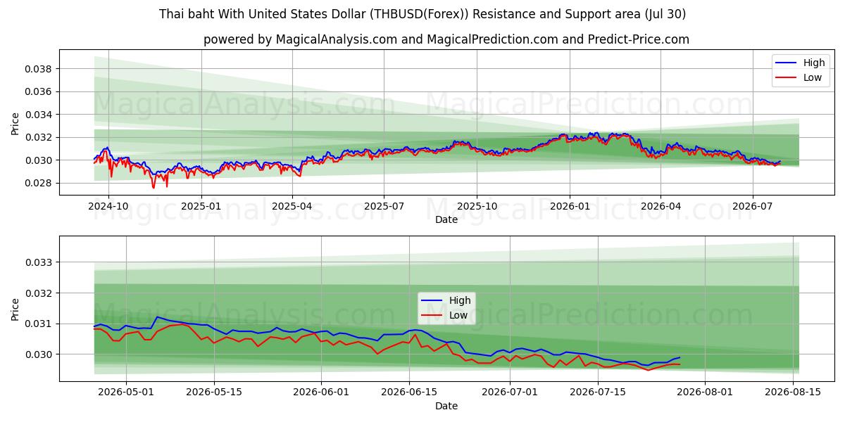  Thai baht med amerikanske dollar (THBUSD(Forex)) Support and Resistance area (29 Jul) 