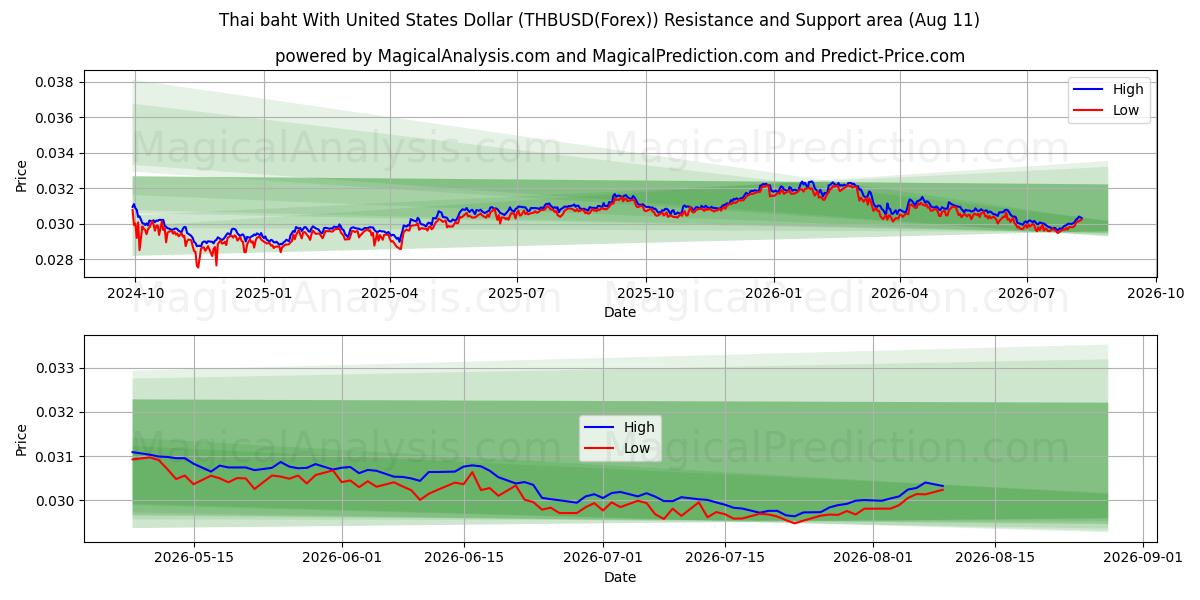  泰铢兑美元 (THBUSD(Forex)) Support and Resistance area (10 Aug) 