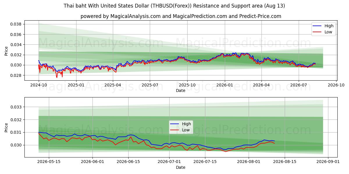  Тайский бат к доллару США (THBUSD(Forex)) Support and Resistance area (12 Aug) 
