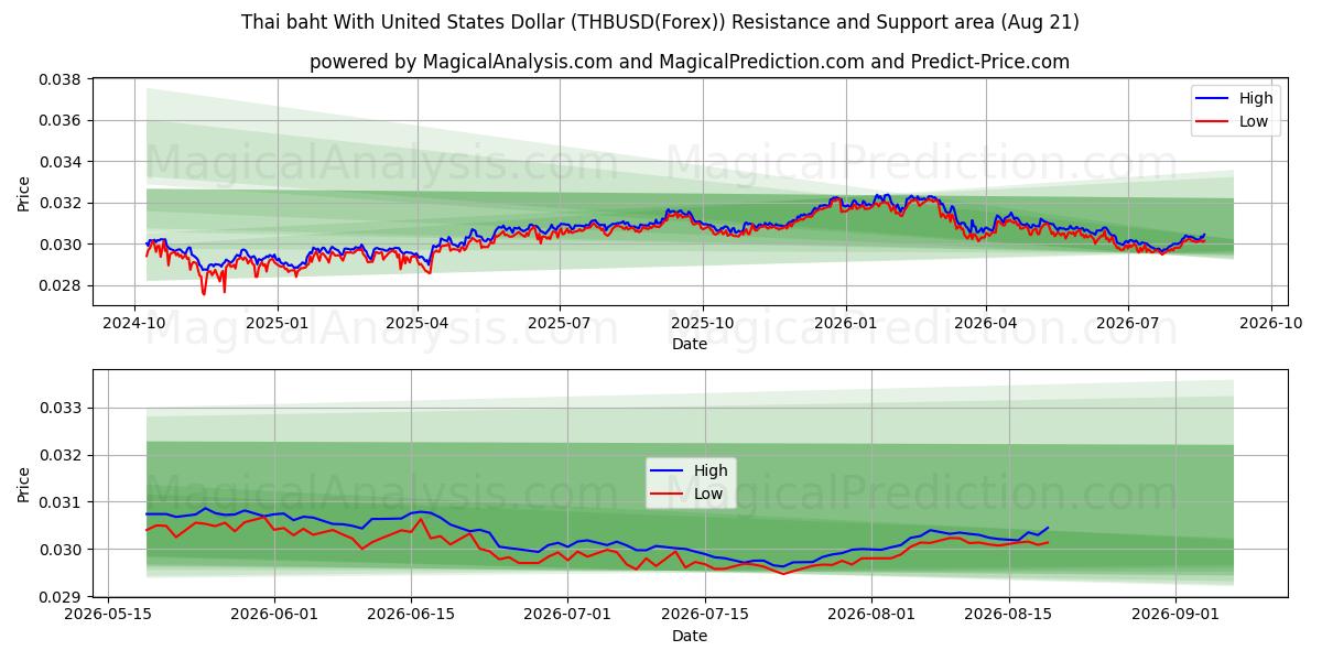  Thailändska baht med amerikanska dollar (THBUSD(Forex)) Support and Resistance area (18 Aug) 