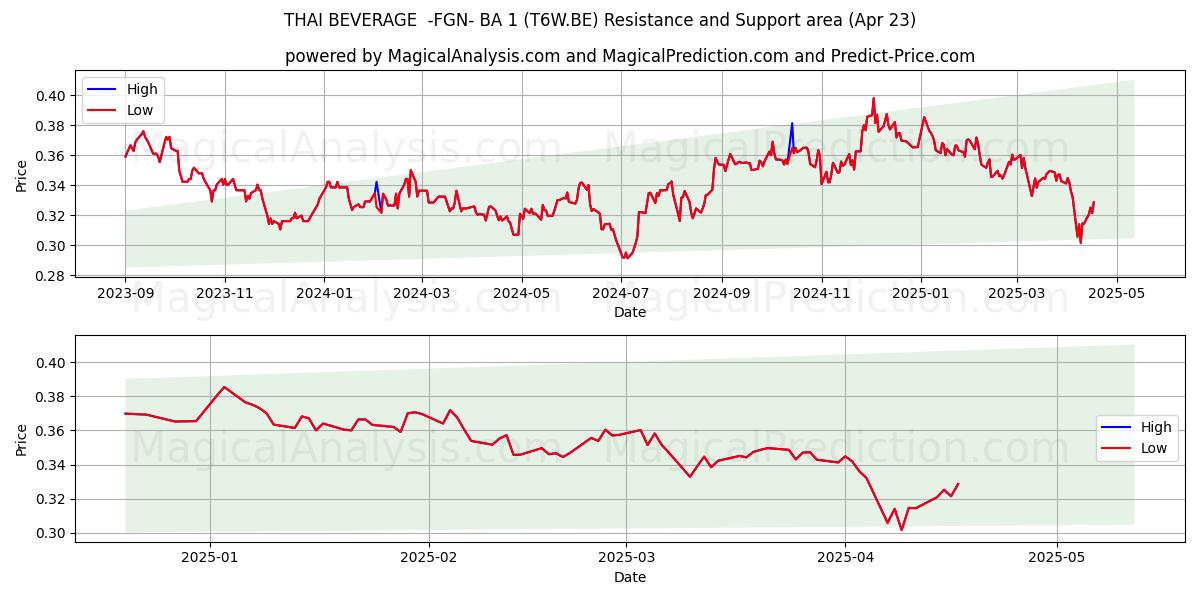  THAI BEVERAGE  -FGN- BA 1 (T6W.BE) Support and Resistance area (23 Apr) 