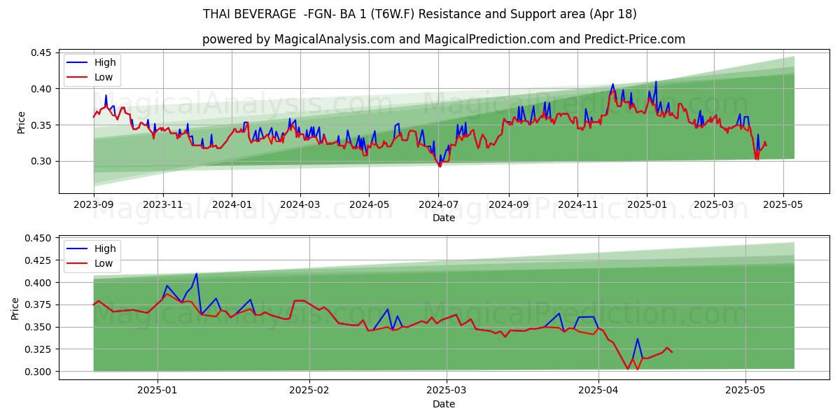  THAI BEVERAGE  -FGN- BA 1 (T6W.F) Support and Resistance area (18 Apr) 
