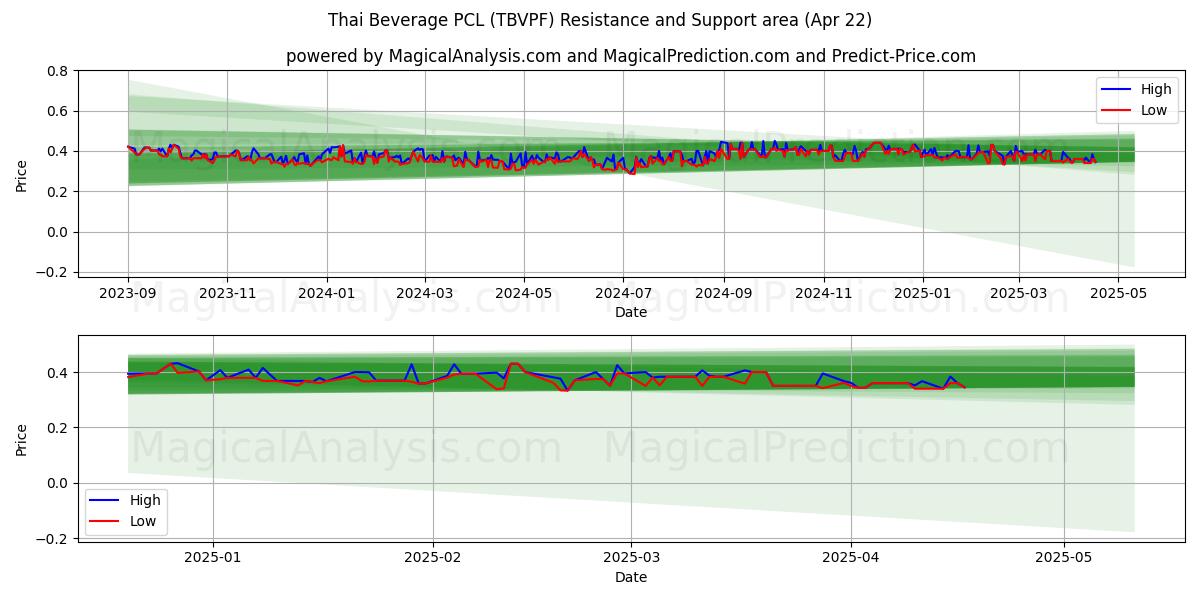  Thai Beverage PCL (TBVPF) Support and Resistance area (22 Apr) 