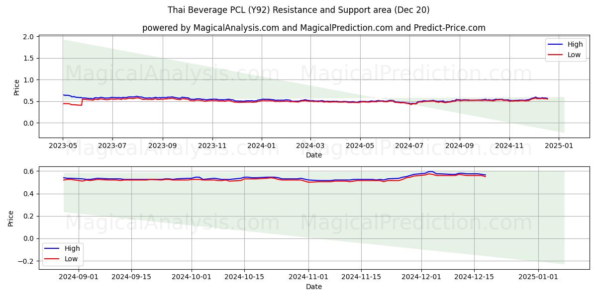  Thai Beverage PCL (Y92) Support and Resistance area (20 Dec) 