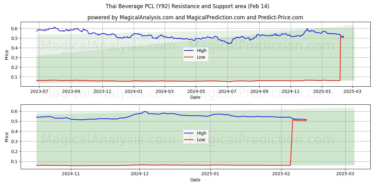  Thai Beverage PCL (Y92) Support and Resistance area (04 Feb) 