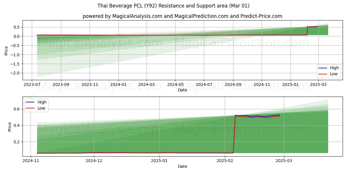  Thai Beverage PCL (Y92) Support and Resistance area (01 Mar) 