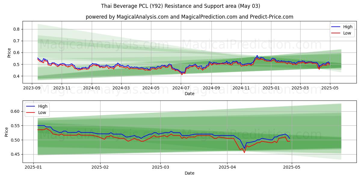 Thai Beverage PCL (Y92) Support and Resistance area (03 May) Thai Beverage PCL (Y92) Support and Resistance area (03 May)