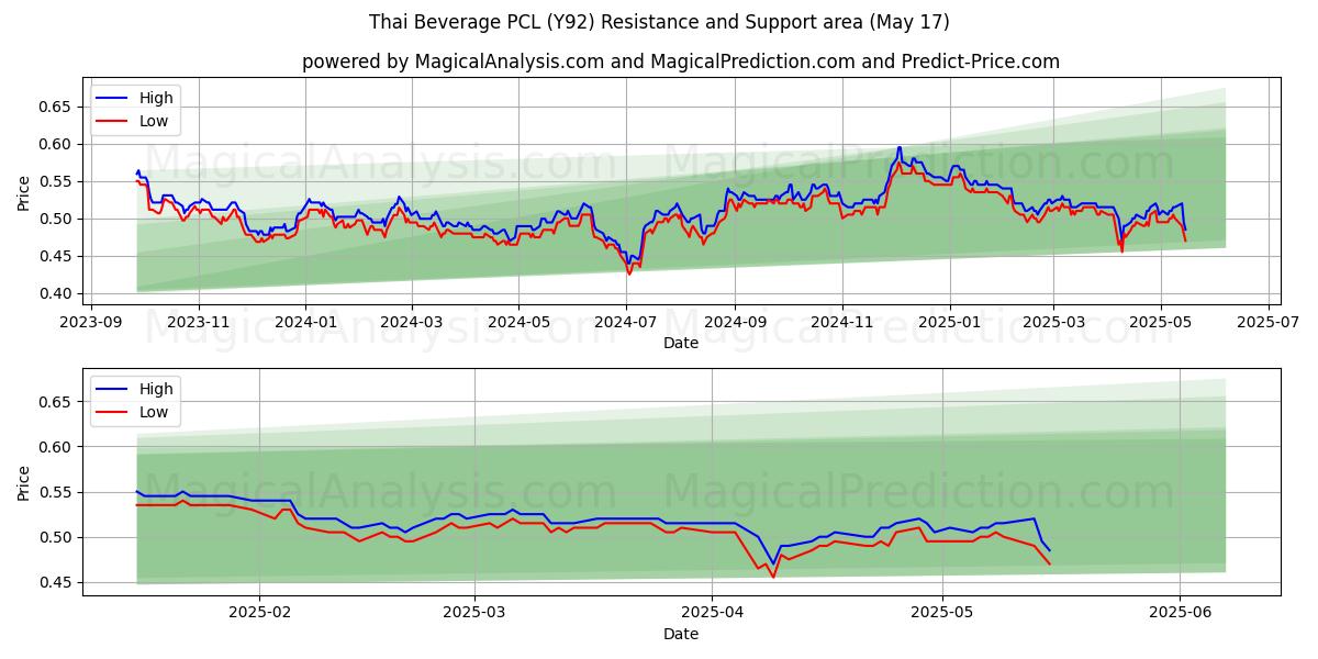  Thai Beverage PCL (Y92) Support and Resistance area (17 May) 