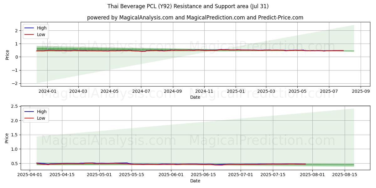  Thai Beverage PCL (Y92) Support and Resistance area (29 Jul) 