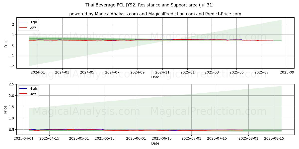  Thai Beverage PCL (Y92) Support and Resistance area (30 Jul) 