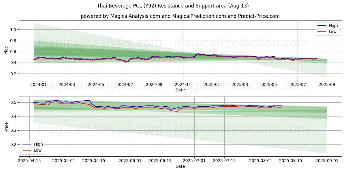 Thai Beverage PCL (Y92) Support and Resistance area (11 Aug) 