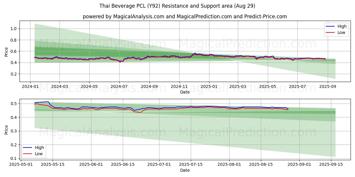 Thai Beverage PCL (Y92) Support and Resistance area (28 Aug) 
