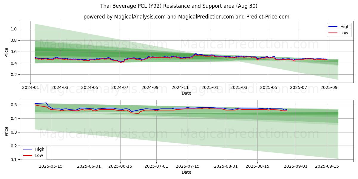  Thai Beverage PCL (Y92) Support and Resistance area (29 Aug) 