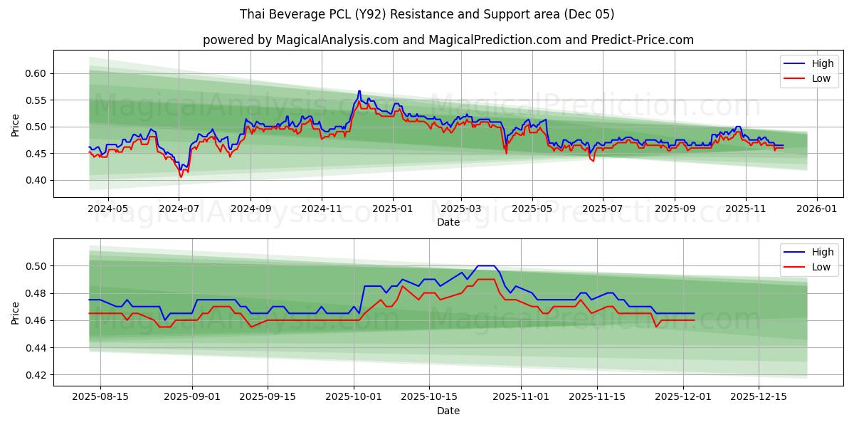  Thai Beverage PCL (Y92) Support and Resistance area (04 Dec) 