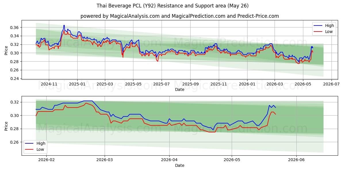  Thai Beverage PCL (Y92) Support and Resistance area (25 May) 