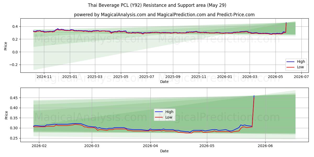  Thai Beverage PCL (Y92) Support and Resistance area (28 May) 