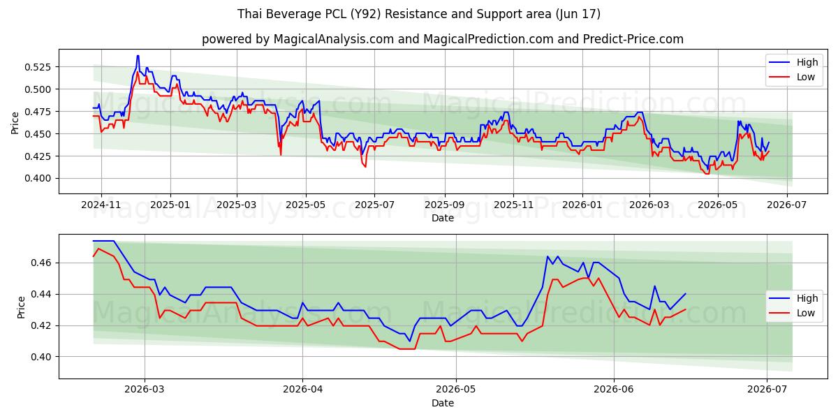  Thai Beverage PCL (Y92) Support and Resistance area (10 Jun) 