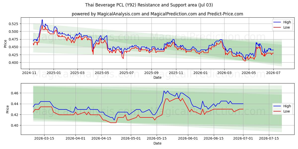  Thai Beverage PCL (Y92) Support and Resistance area (02 Jul) 