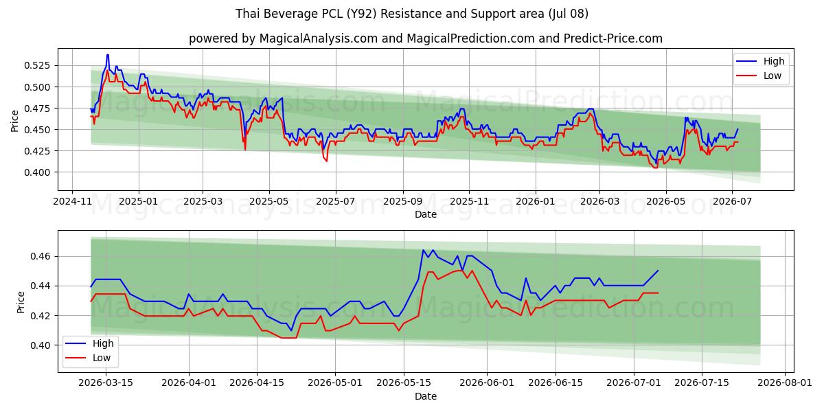  Thai Beverage PCL (Y92) Support and Resistance area (06 Jul) 