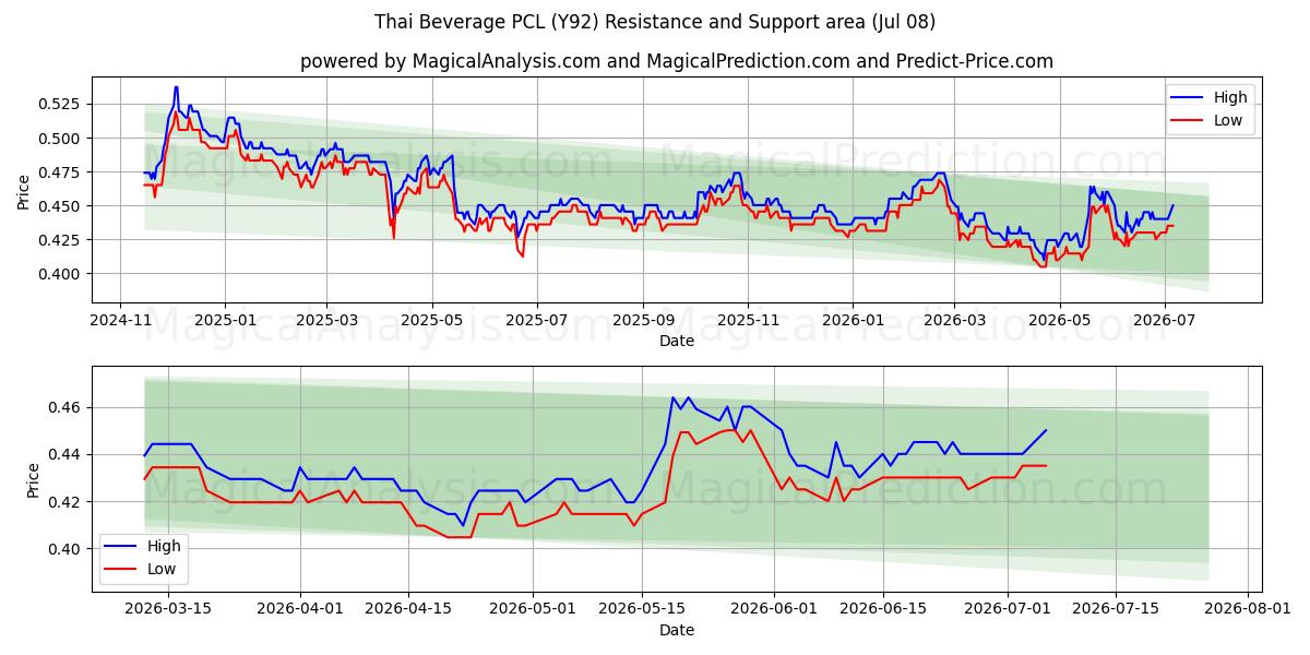  Thai Beverage PCL (Y92) Support and Resistance area (07 Jul) 