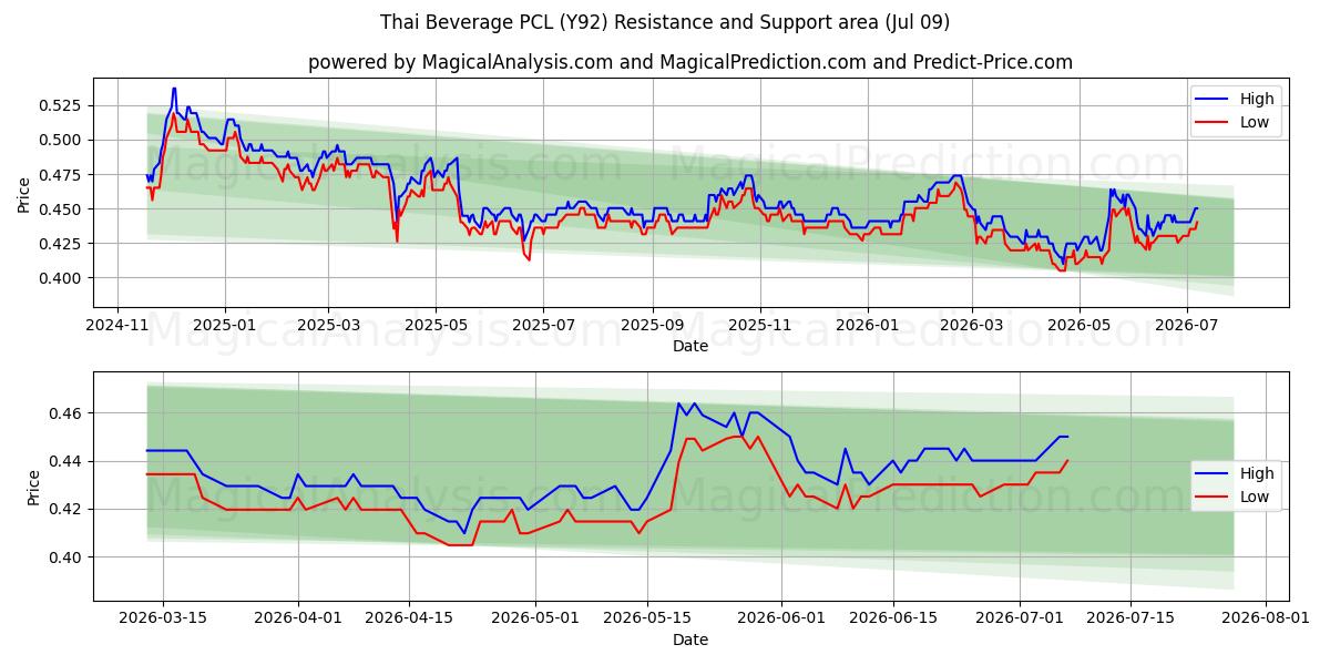 Thai Beverage PCL (Y92) Support and Resistance area (08 Jul) 