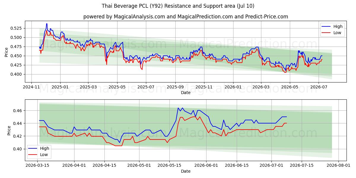  Thai Beverage PCL (Y92) Support and Resistance area (09 Jul) 