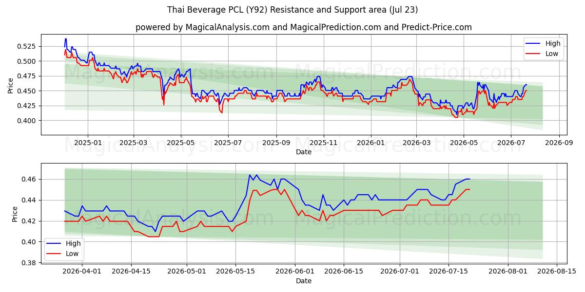  Thai Beverage PCL (Y92) Support and Resistance area (22 Jul) 