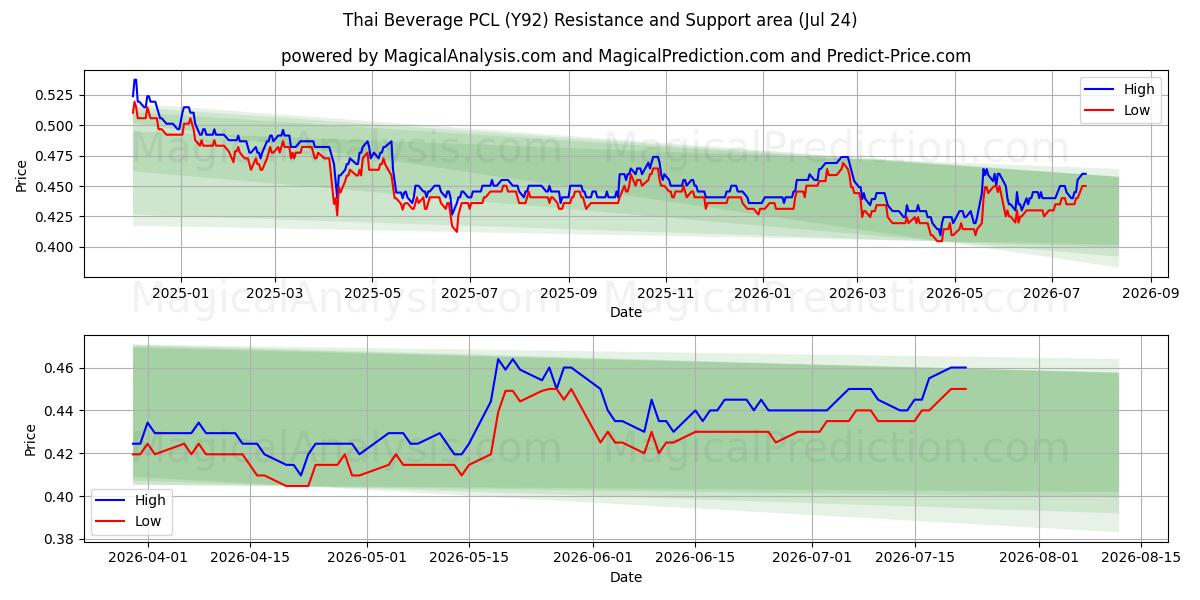 Thai Beverage PCL (Y92) Support and Resistance area (23 Jul) 