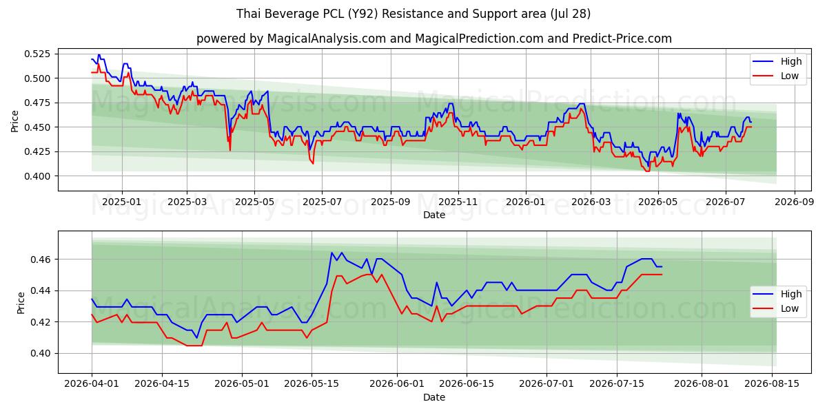  Thai Beverage PCL (Y92) Support and Resistance area (27 Jul) 