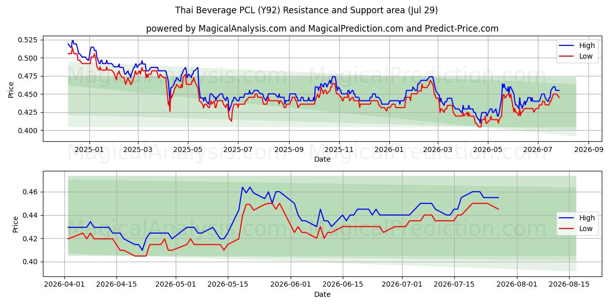  Thai Beverage PCL (Y92) Support and Resistance area (28 Jul) 