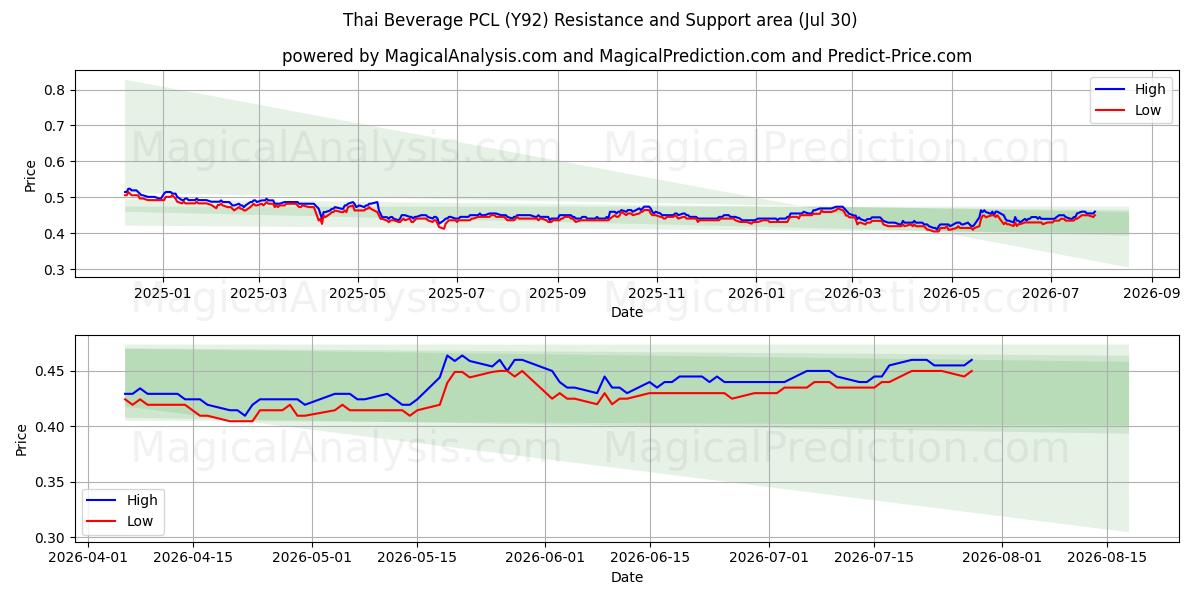  Thai Beverage PCL (Y92) Support and Resistance area (29 Jul) 