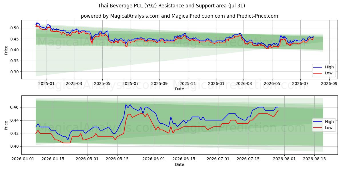  Thai Beverage PCL (Y92) Support and Resistance area (30 Jul) 