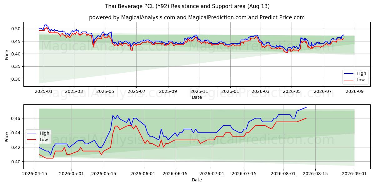  Thai Beverage PCL (Y92) Support and Resistance area (12 Aug) 