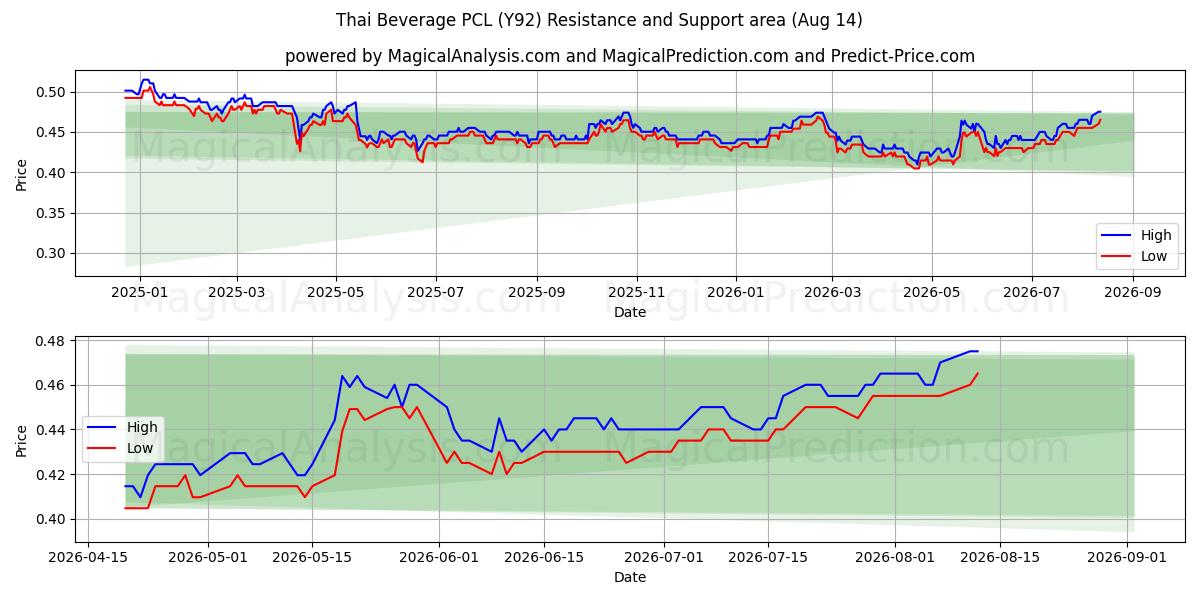  Thai Beverage PCL (Y92) Support and Resistance area (13 Aug) 